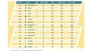 top 16 performers of Group Red after Day 5 (Image via Sportskeeda)